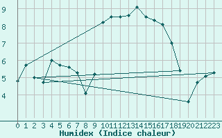 Courbe de l'humidex pour Bziers Cap d'Agde (34)