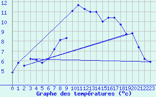 Courbe de tempratures pour Vossevangen