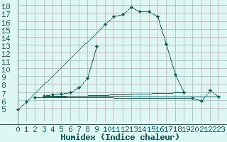 Courbe de l'humidex pour Krangede