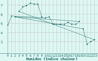 Courbe de l'humidex pour Lussat (23)