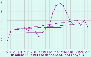 Courbe du refroidissement olien pour Le Talut - Belle-Ile (56)