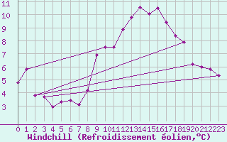 Courbe du refroidissement olien pour Messstetten
