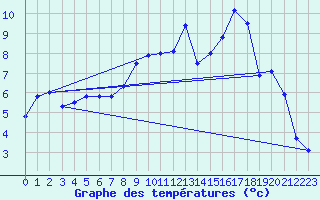 Courbe de tempratures pour Marcenat (15)