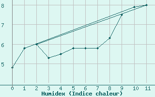 Courbe de l'humidex pour Marcenat (15)