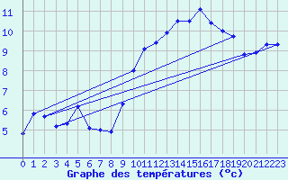 Courbe de tempratures pour Besanon (25)