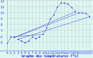 Courbe de tempratures pour Fains-Veel (55)