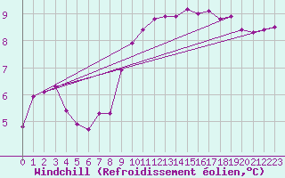 Courbe du refroidissement olien pour Camborne