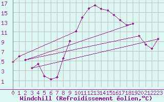 Courbe du refroidissement olien pour Le Luc (83)