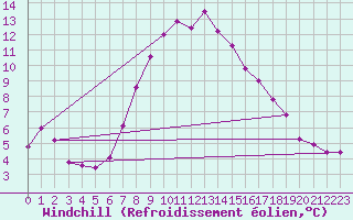 Courbe du refroidissement olien pour Leconfield