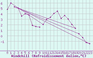 Courbe du refroidissement olien pour Poitiers (86)