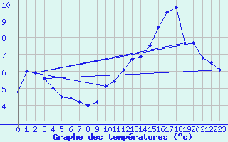 Courbe de tempratures pour Chteau-Chinon (58)