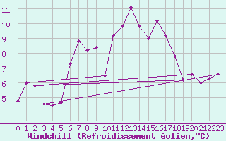 Courbe du refroidissement olien pour Chaumont (Sw)
