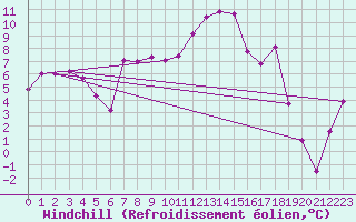 Courbe du refroidissement olien pour Monte Generoso
