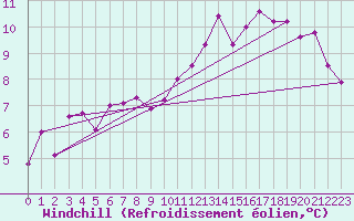 Courbe du refroidissement olien pour Lyon - Saint-Exupry (69)