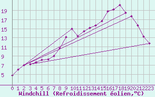Courbe du refroidissement olien pour Selonnet (04)