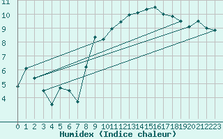 Courbe de l'humidex pour Koksijde (Be)
