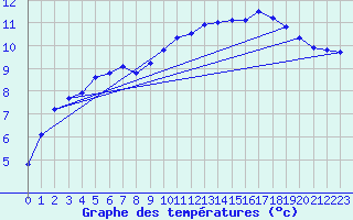 Courbe de tempratures pour Brest (29)