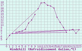 Courbe du refroidissement olien pour Robbia