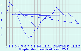 Courbe de tempratures pour Bouveret