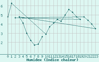 Courbe de l'humidex pour Bouveret