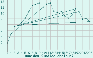 Courbe de l'humidex pour Plymouth (UK)