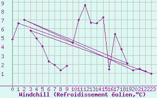 Courbe du refroidissement olien pour Biscarrosse (40)