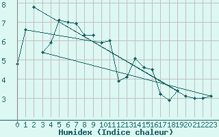 Courbe de l'humidex pour Saentis (Sw)