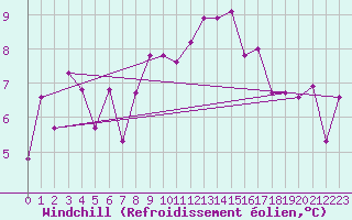 Courbe du refroidissement olien pour Locarno (Sw)