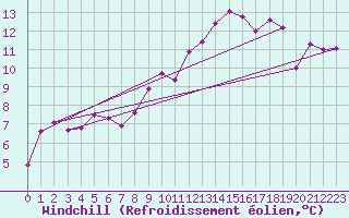 Courbe du refroidissement olien pour Ambrieu (01)