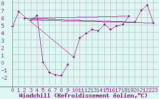 Courbe du refroidissement olien pour Grenoble/St-Etienne-St-Geoirs (38)