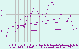 Courbe du refroidissement olien pour Grand Saint Bernard (Sw)