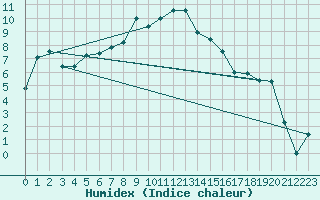 Courbe de l'humidex pour Harburg