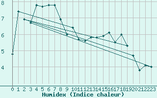 Courbe de l'humidex pour Guret Saint-Laurent (23)