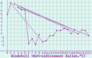 Courbe du refroidissement olien pour Reutte