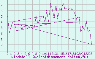 Courbe du refroidissement olien pour Belfast / Aldergrove Airport