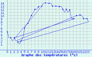 Courbe de tempratures pour Malatya / Erhac