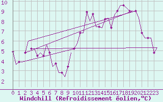 Courbe du refroidissement olien pour Ablitas