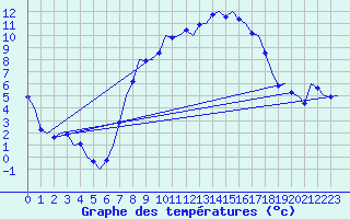 Courbe de tempratures pour Volkel