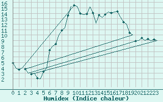 Courbe de l'humidex pour Eindhoven (PB)