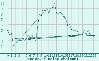 Courbe de l'humidex pour Huesca (Esp)