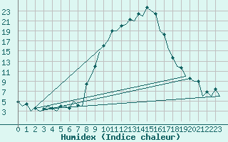 Courbe de l'humidex pour Reus (Esp)