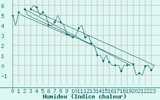 Courbe de l'humidex pour Molde / Aro