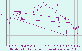 Courbe du refroidissement olien pour Jersey (UK)
