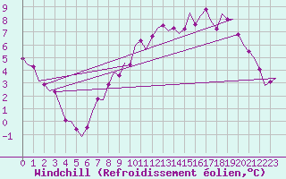Courbe du refroidissement olien pour Odiham