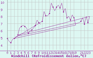 Courbe du refroidissement olien pour Bonn (All)