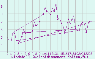 Courbe du refroidissement olien pour Stuttgart-Echterdingen