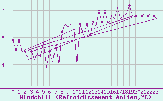 Courbe du refroidissement olien pour Platform P11-b Sea