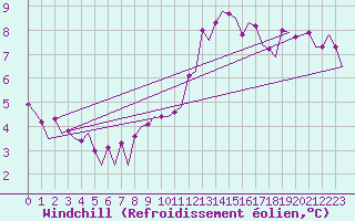 Courbe du refroidissement olien pour Le Goeree