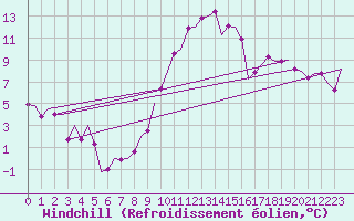 Courbe du refroidissement olien pour Vitoria