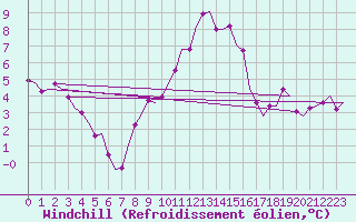 Courbe du refroidissement olien pour Volkel